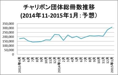 「チャリボン」の総冊数推移グラフ