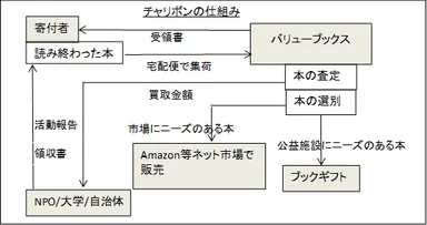 「チャリボン」の仕組み