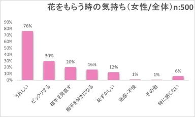 花をもらう時の気持ち(女性／全体)