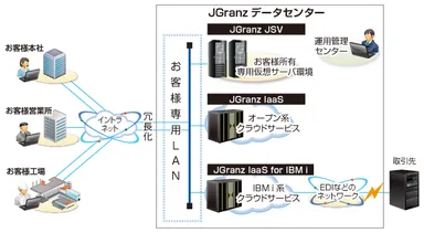 「JGranz(R) シリーズ」を活用したシステム運用・管理構成例