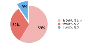 Q1：今の睡眠時間には満足していますか？