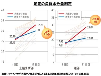 足底の角質水分量測定　実験結果