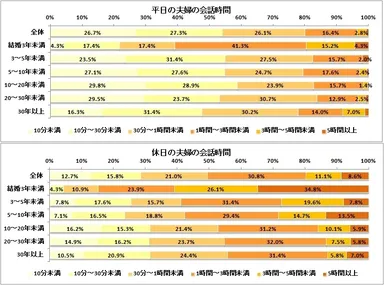（上）平日の夫婦の会話時間（下）休日の夫婦の会話時間（n=1,020、結婚3年未満n=46、3～5年未満n=51、5～10年未満n=170、10～20年未満n=426、20～30年未満n=241、30年以上n=86）