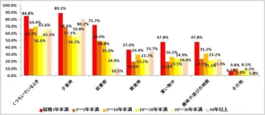 結婚期間別夫婦で会話するシチュエーション【複数回答】（結婚3年未満n=46、3～5年未満n=51、5～10年未満n=170、10～20年未満n=426、20～30年未満n=241、30年以上n=86）