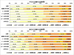 （上）平日の夫婦の会話時間（下）休日の夫婦の会話時間（n=1,020、結婚3年未満n=46、3～5年未満n=51、5～10年未満n=170、10～20年未満n=426、20～30年未満n=241、30年以上n=86）