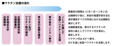 ワクチン支援の流れ