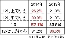 Ｑ２．今年の大掃除はいつから始めますか？ （昨年比較）