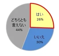 Ｑ７．大掃除の時短に繋がるのであれば、清掃家電を購入しますか？
