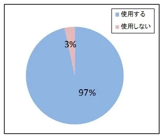 (1) 風邪・花粉対策など以外の目的でマスクを使用しますか？(女性のみに質問)