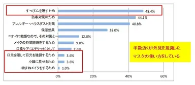 (2) 【(1)で使用すると回答した人のみ】風邪・花粉対策など以外の目的で、マスクを使用する際の用途にお答え下さい。(複数回答)