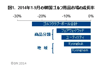 図1．2014年1-9月の韓国ゴルフ用品市場の成長率