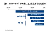 図1．2014年1-9月の韓国ゴルフ用品市場の成長率