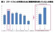 図3：スマートフォンの利用のために睡眠時間を削っている人の割合