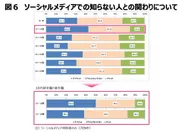 図6：ソーシャルメディアでの知らない人との関わりについて