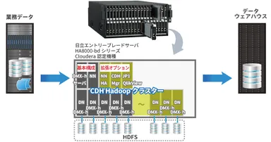 「御まとめ Hadoop パック -データウェアハウス最適化ソリューション- on Hitachi」Cloudera Enterprise CDH 構成