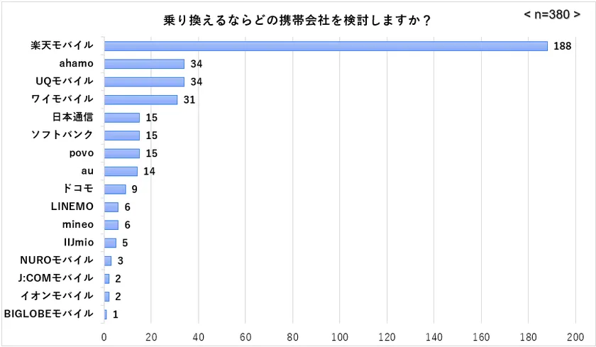 乗り換え検討中のキャリア