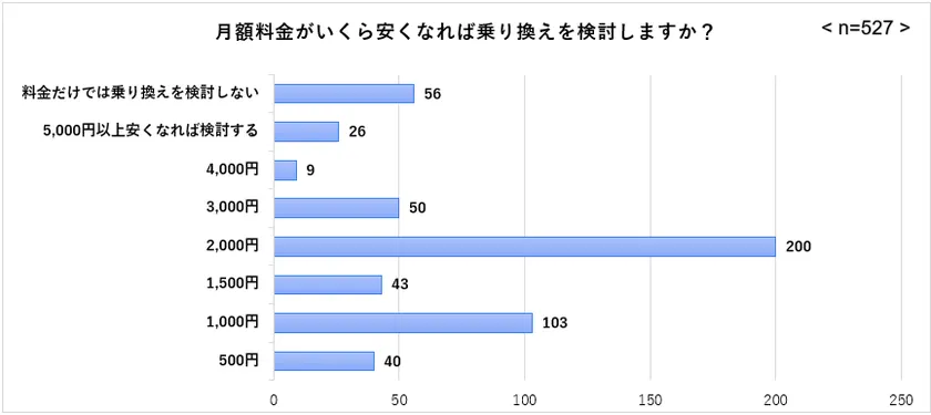月額料金がいくら安くなったら乗り換えを検討するか