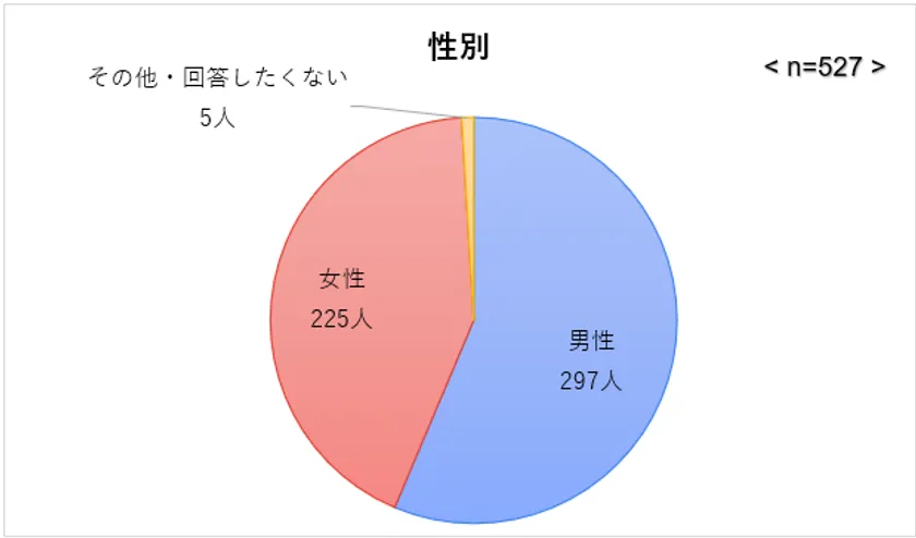 性別