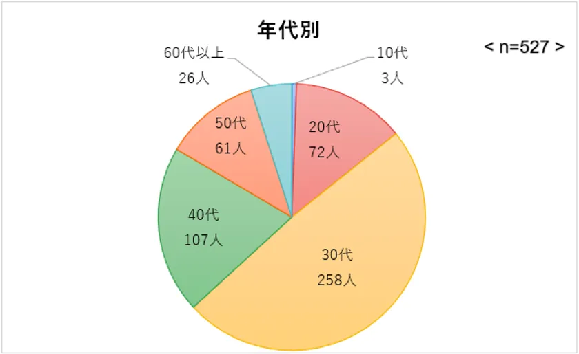 年代