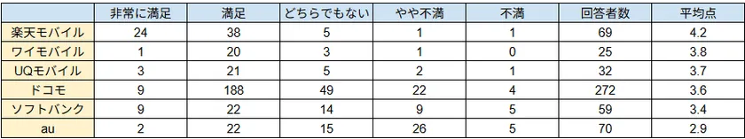 携帯会社の満足度
