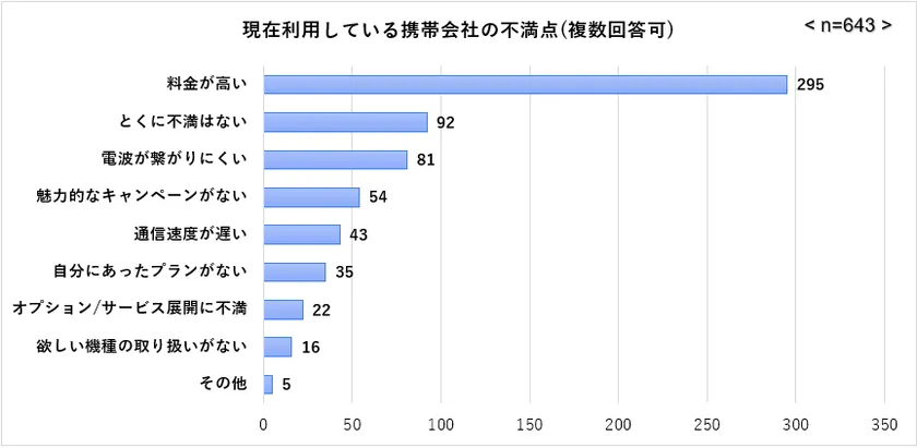 現在の携帯会社の不満点