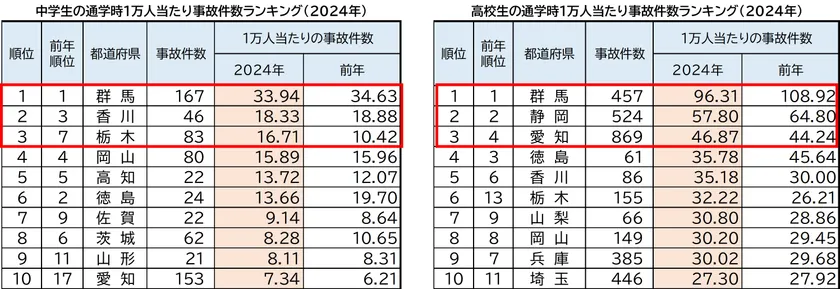 中学生・高校生通学時1万人当たり事故件数ランキング
