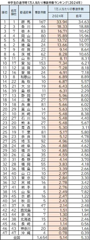 中学生通学時1万人当たり事故件数ランキング