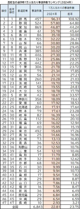 高校生通学時1万人当たり事故件数ランキング