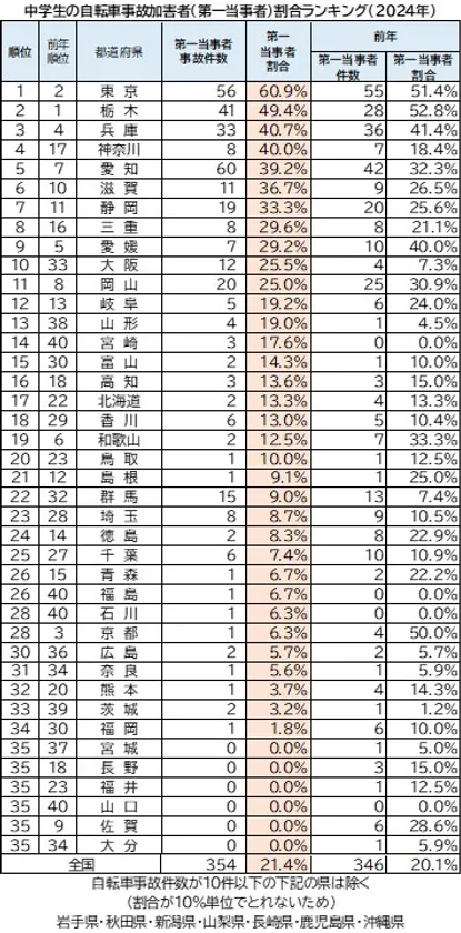 中学生の自転車事故加害者(第一当事者)割合ランキング