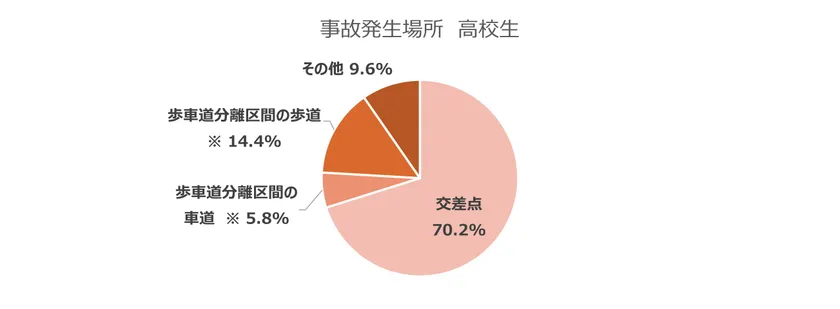 事故発生場所 高校生