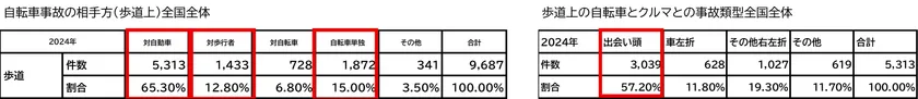 自転車事故の相手方(歩道上)全国全体／歩道上の自転車と車との事故類型全国全体