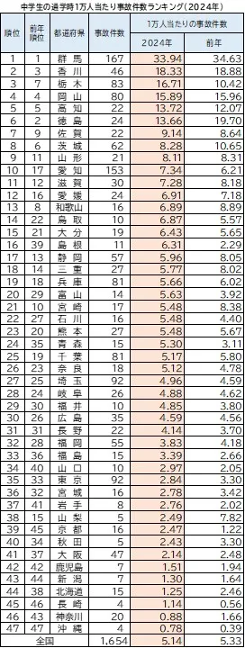 中学生通学時1万人当たり事故件数ランキング