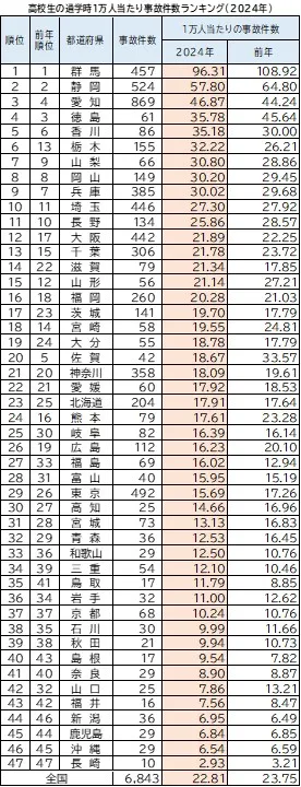 高校生通学時1万人当たり事故件数ランキング