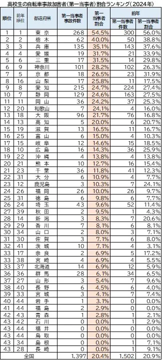高校生の自転車事故加害者(第一当事者)割合ランキング
