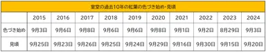 室堂の過去10年の紅葉の色づき始め・見頃
