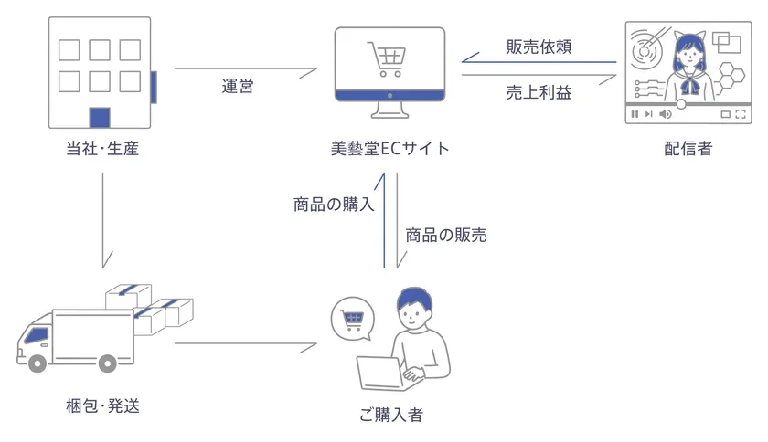 美藝堂の流れ
