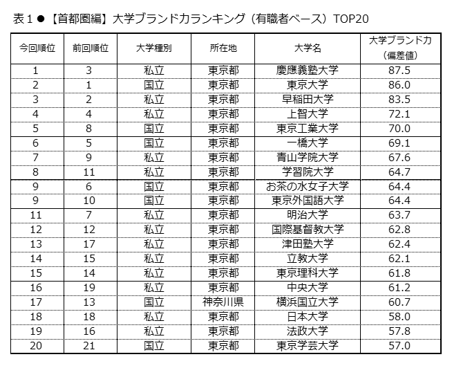 日経bpコンサルティング調べ 大学ブランド イメージ調査 14 15 首都圏編 ブランド力トップに慶應義塾大学 第2位東京大学 第3位早稲田 大学 上昇率では 慶應義塾大学 東京工業大学 津田塾大学がトップ3 株式会社日経bpコンサルティングのプレスリリース