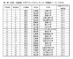 表1