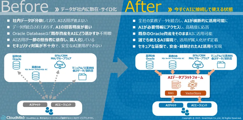 今すぐ生成AIを活用できる環境を実現