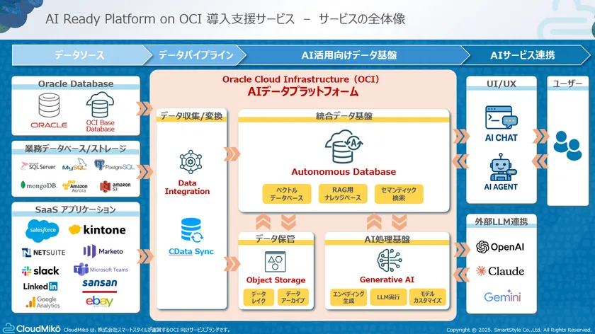 サービスの全体像