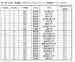 表1