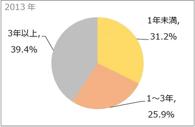 働きたい期間(2013年)