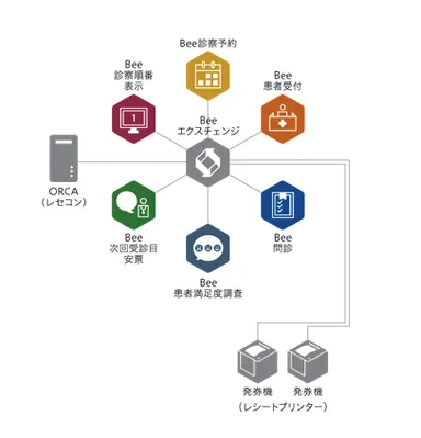 3Bees-ORCA連携イメージ