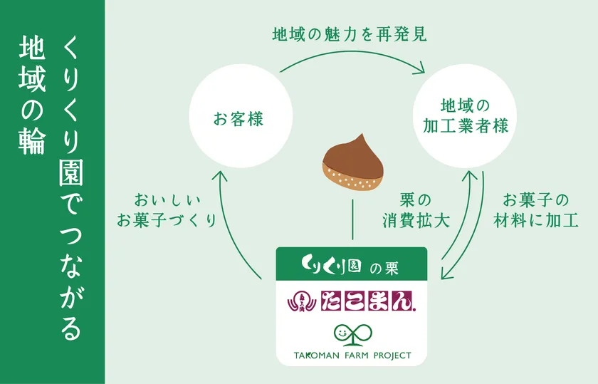 くりくり園でつながる地域の輪