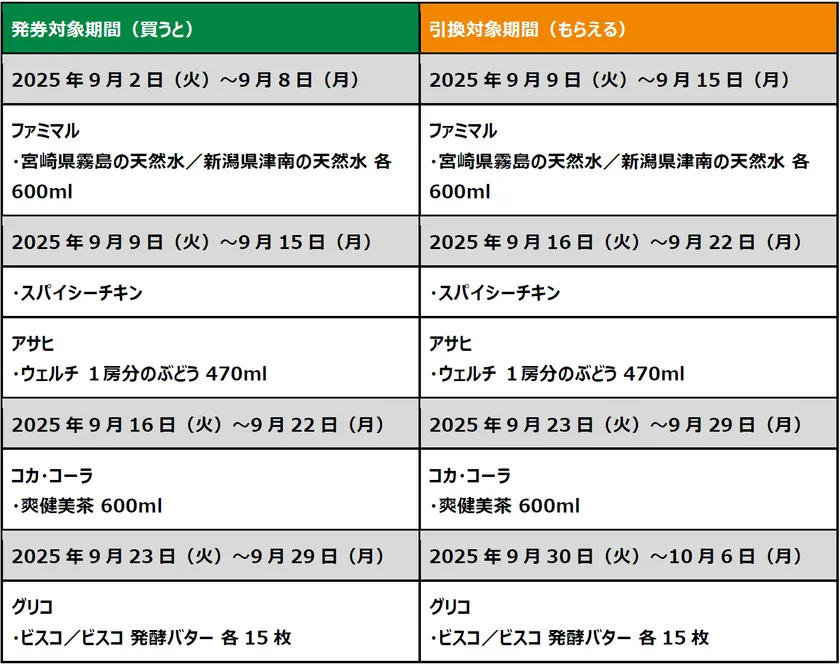 生活応援!ファミペイ払いで1個買うと、1個もらえるクーポン