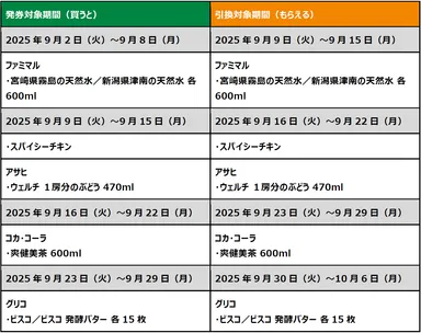 生活応援！ファミペイ払いで1個買うと、1個もらえるクーポン