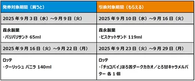 生活応援！ファミペイを提示して1個買うと、1個もらえるクーポン