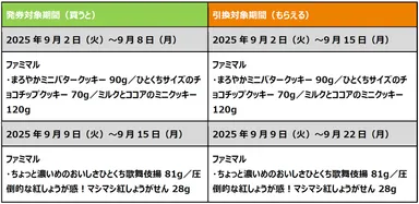生活応援！初めてVポイントを連携したファミペイを提示して1個買うと、1個もらえるクーポン