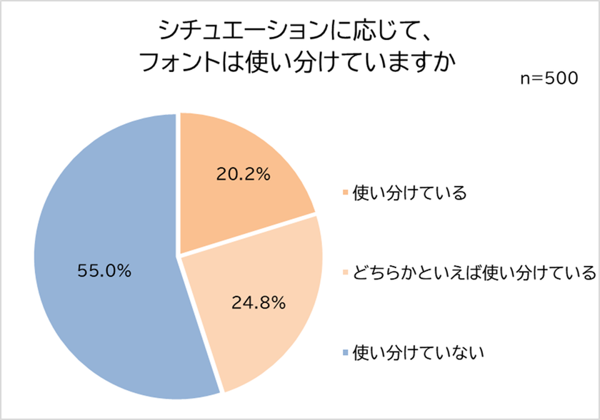 適切に使えている?働く男女に聞いたフォント事情!
約3人に1人、文書とフォントに違和感を覚えた経験あり!
「誠実さが伝わらない」謝罪で適切だと思うフォント1位「明朝体」
半数近くがフォントを使い分け!エピソード10選。好きなフォント1位「明朝体」2位「ゴシック体」3位「手書き書体」
