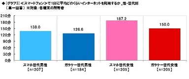 スマホでのネット利用時間